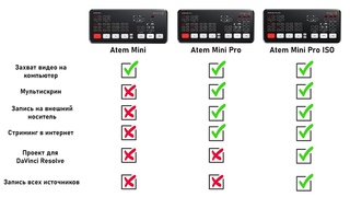 Сравнение видеомикшеров  Blackmagic Atem MINI, Atem MINI PRO и Atem MINI PRO ISO