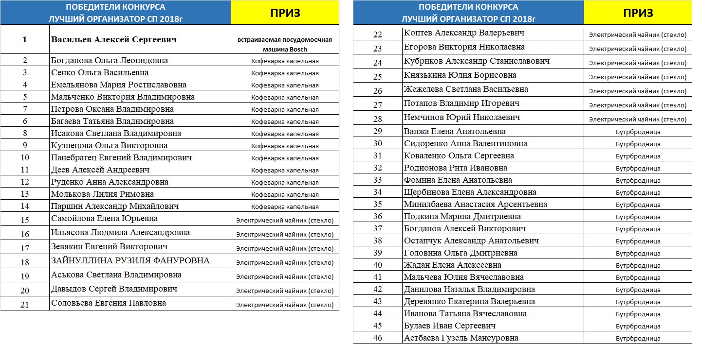 V2024 region29 ru результаты розыгрыша