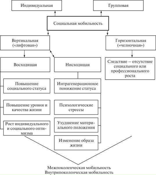 Изменение масштаба социальной стратификации.